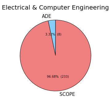 ECE Scope ADE Pie