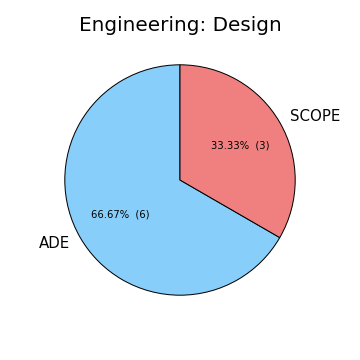 Design Scope ADE Pie