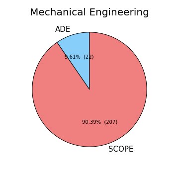 Mechanical Scope ADE Pie