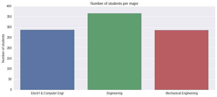 Graph of Majors at Olin