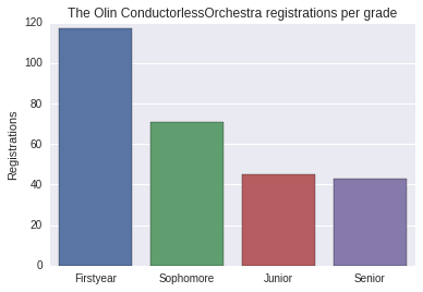 OCO Per Year