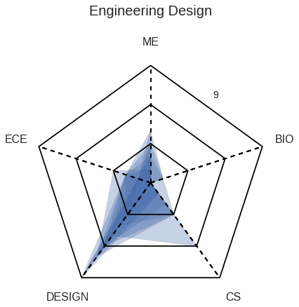 Design Spiderweb Diagram