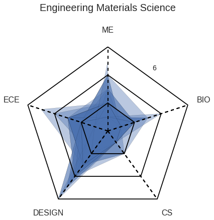 Material Science Spiderweb Diagram