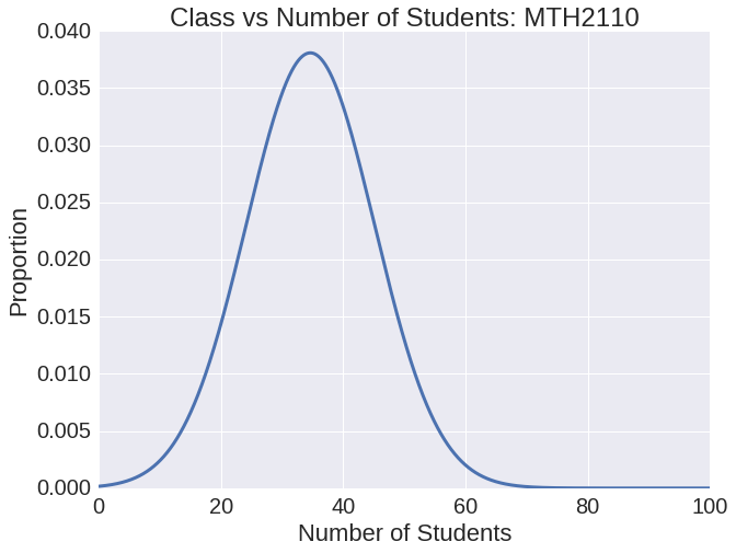 Average Class Size Discrete Math