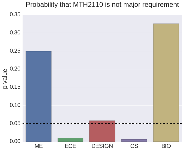 Class P-Value to Major Discrete Math