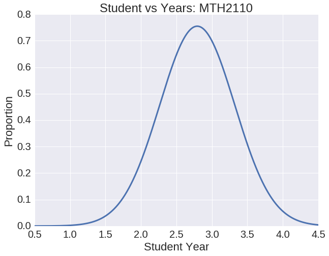 Average Class Student Year Discrete Math