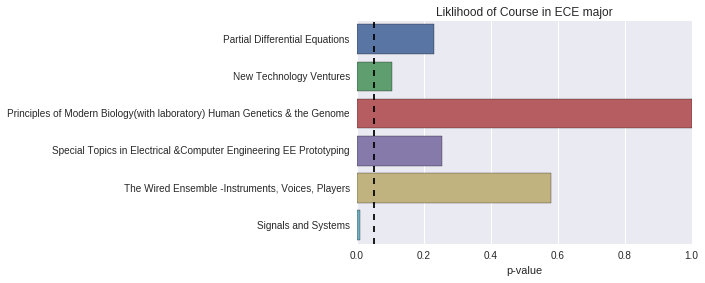 P value for major