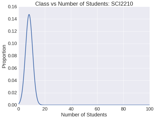 Average Class Size Immunology