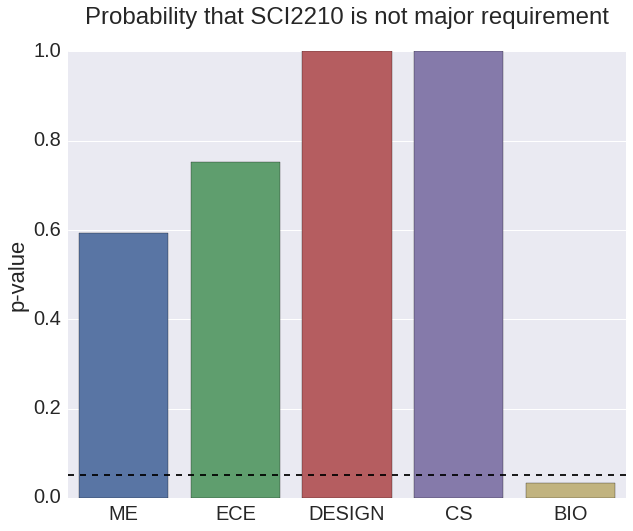 Class P-Value to Major Immunology