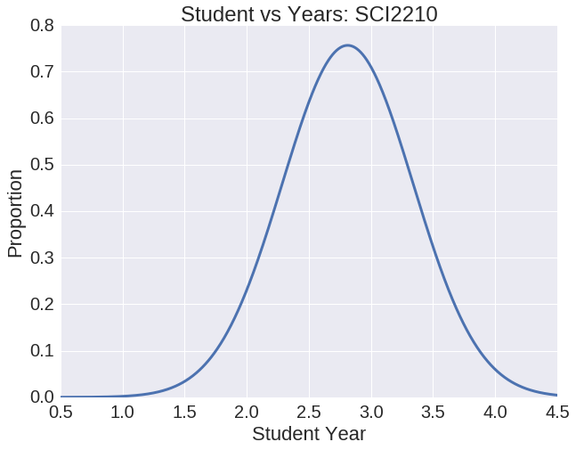 Average Class Student Year Immunology